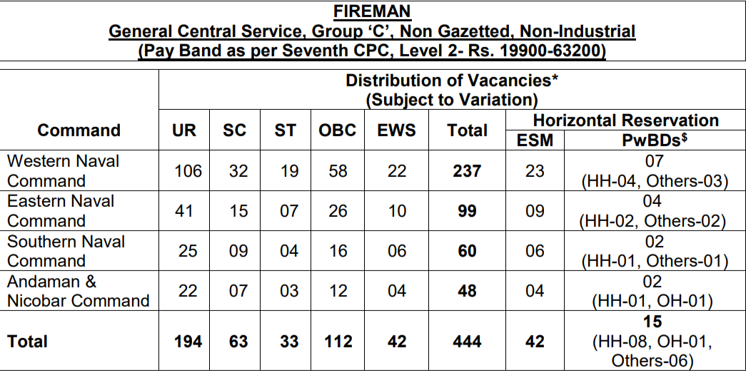 Navy fireman vacancy 2024 INCET civilian