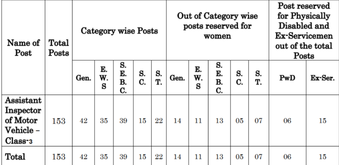 GPSC Recruitment 2024 AMVI Notification