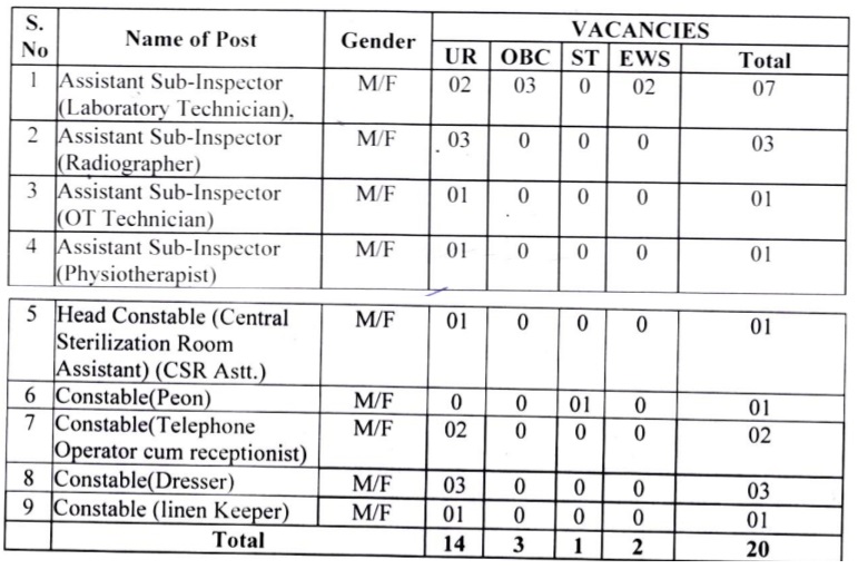 ITBP paramedical staff vacancy ocotber part 1